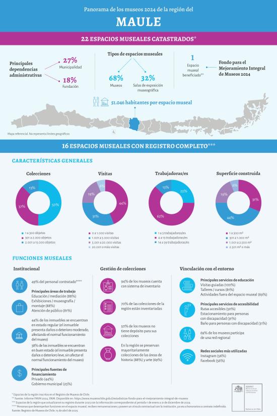 Infografía Maule 2024